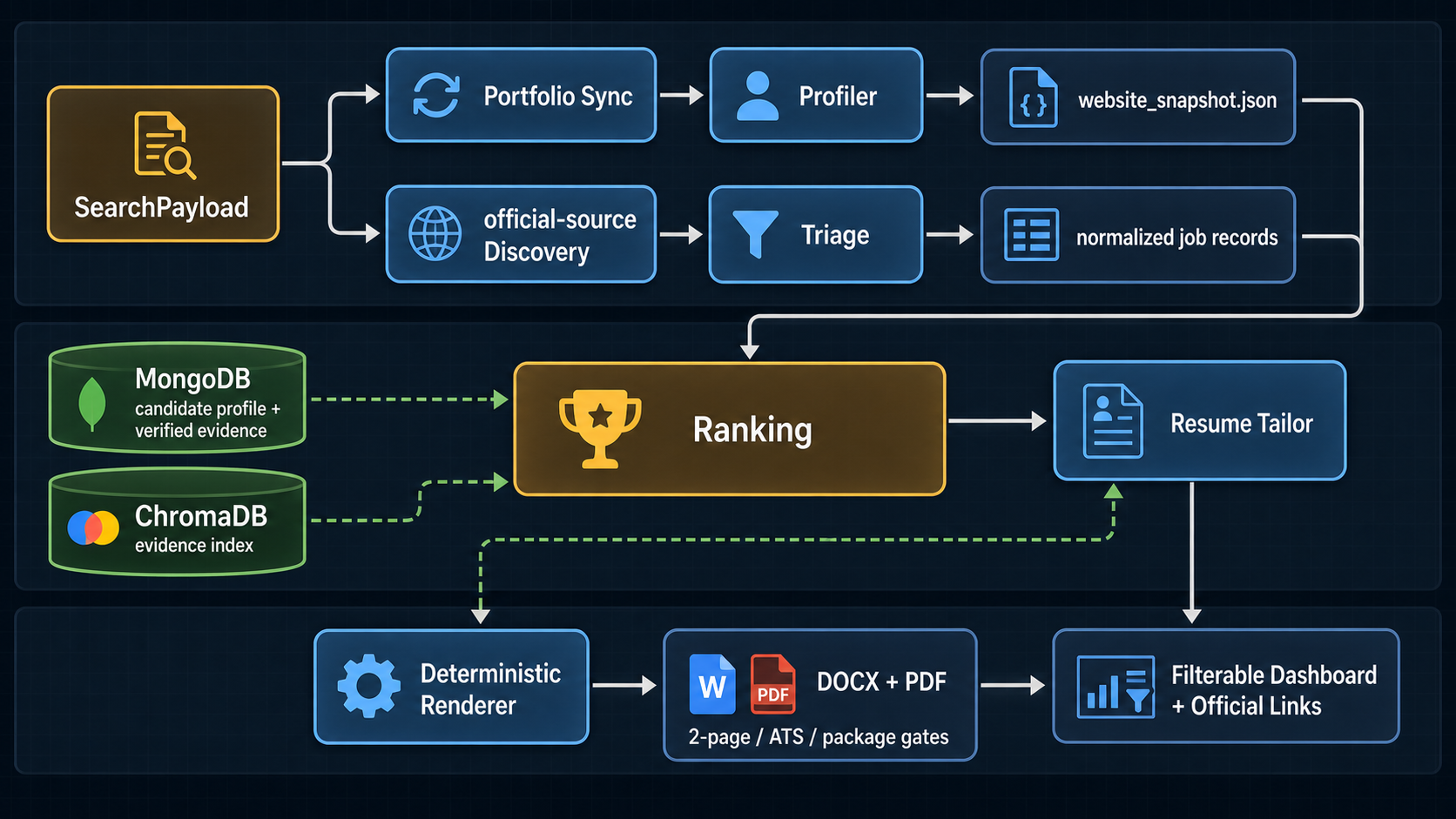 Job search agent architecture map